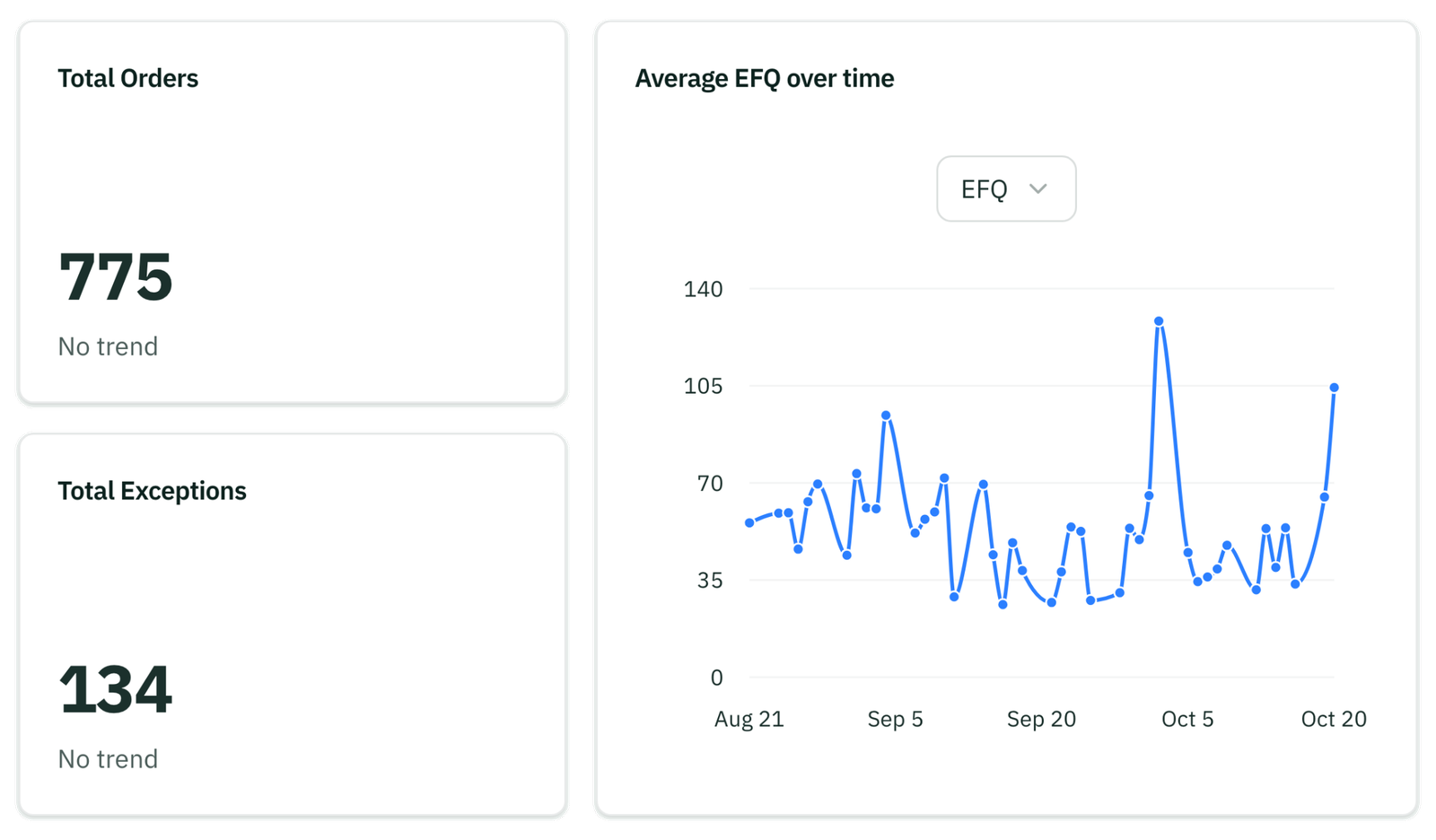 Best execution: 775 total orders, 134 exceptions, and average EFQ over time