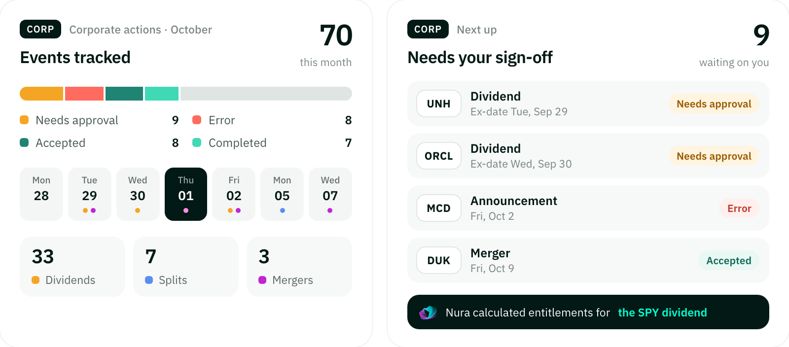 Corporate actions: 70 events tracked in October, and the dividends, announcement and merger waiting on sign-off