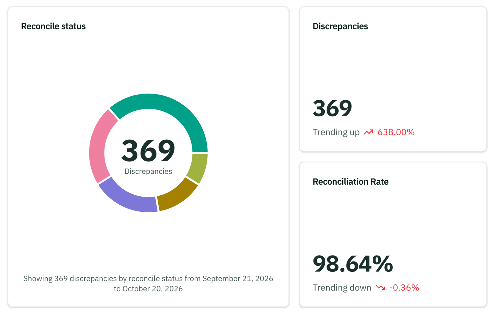 Reconciliation: reconcile status, 369 discrepancies, and a 98.64% reconciliation rate